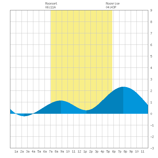 Indian Key tide chart for Thursday, January 5, 2023
