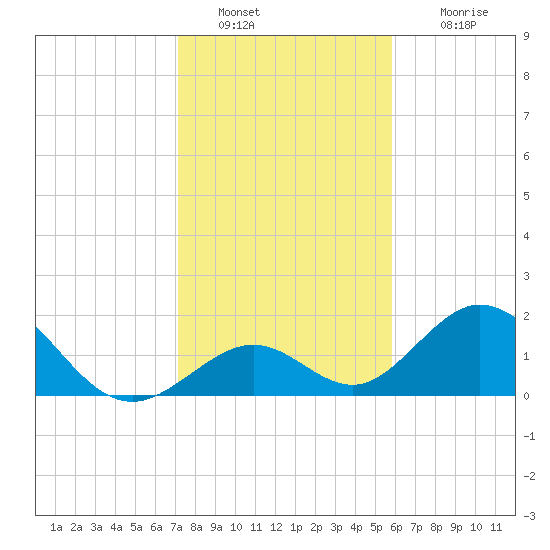 Indian Key tide chart for Monday, January 9, 2023