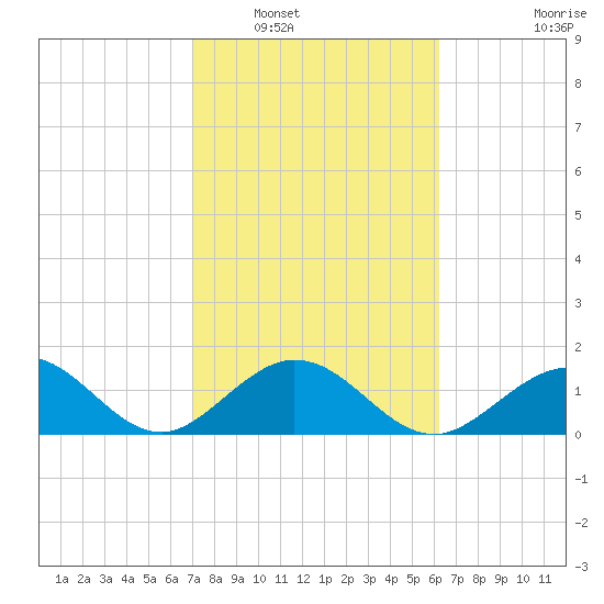 Indian Key tide chart for Friday, February 10, 2023