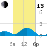 Indian Key tide chart for Monday, February 13, 2023