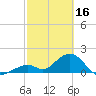 Indian Key tide chart for Thursday, February 16, 2023