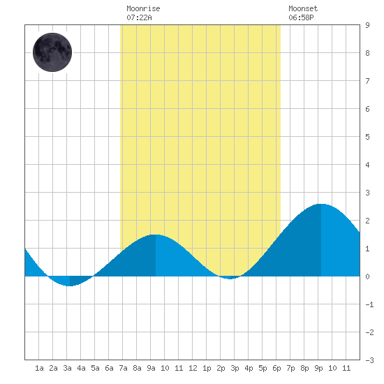 Indian Key tide chart for Monday, February 20, 2023
