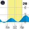 Indian Key tide chart for Monday, February 20, 2023