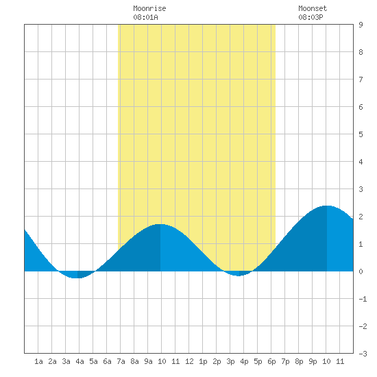 Indian Key tide chart for Tuesday, February 21, 2023