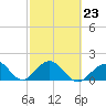Indian Key tide chart for Thursday, February 23, 2023