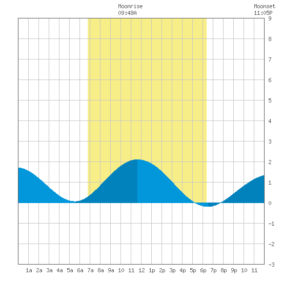 Indian Key tide chart for Friday, February 24, 2023