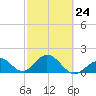 Indian Key tide chart for Friday, February 24, 2023