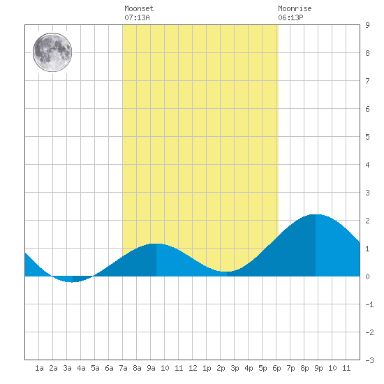 Indian Key tide chart for Sunday, February 5, 2023
