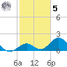 Indian Key tide chart for Sunday, February 5, 2023