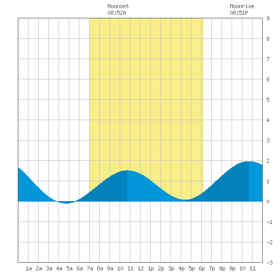 Indian Key tide chart for Wednesday, February 8, 2023