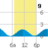 Indian Key tide chart for Thursday, February 9, 2023