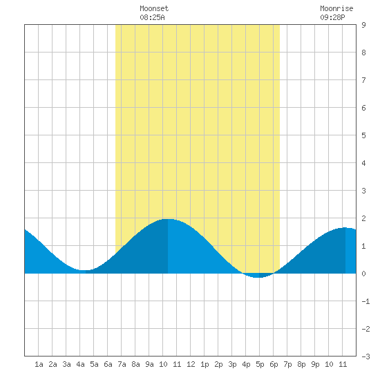 Indian Key tide chart for Friday, March 10, 2023