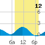 Indian Key tide chart for Sunday, March 12, 2023