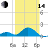Indian Key tide chart for Tuesday, March 14, 2023
