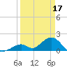 Indian Key tide chart for Friday, March 17, 2023