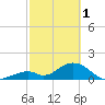 Indian Key tide chart for Wednesday, March 1, 2023
