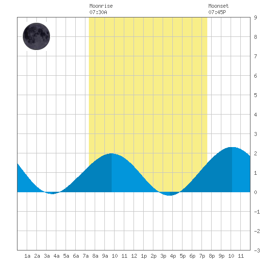 Indian Key tide chart for Tuesday, March 21, 2023