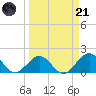 Indian Key tide chart for Tuesday, March 21, 2023