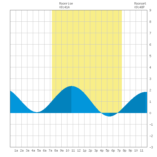 Indian Key tide chart for Thursday, March 23, 2023