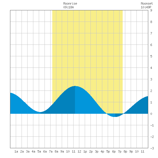 Indian Key tide chart for Friday, March 24, 2023