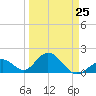 Indian Key tide chart for Saturday, March 25, 2023