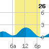 Indian Key tide chart for Sunday, March 26, 2023