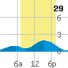 Indian Key tide chart for Wednesday, March 29, 2023