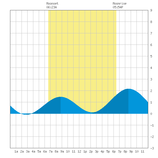 Indian Key tide chart for Monday, March 6, 2023