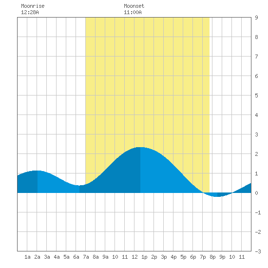 Indian Key tide chart for Tuesday, April 11, 2023