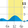 Indian Key tide chart for Tuesday, April 11, 2023