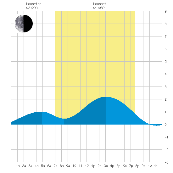 Indian Key tide chart for Thursday, April 13, 2023