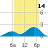 Indian Key tide chart for Friday, April 14, 2023