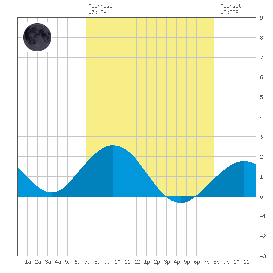 Indian Key tide chart for Thursday, April 20, 2023