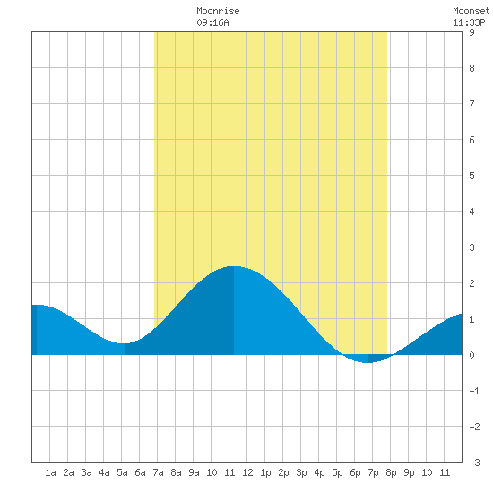 Indian Key tide chart for Sunday, April 23, 2023