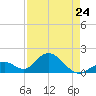 Indian Key tide chart for Monday, April 24, 2023