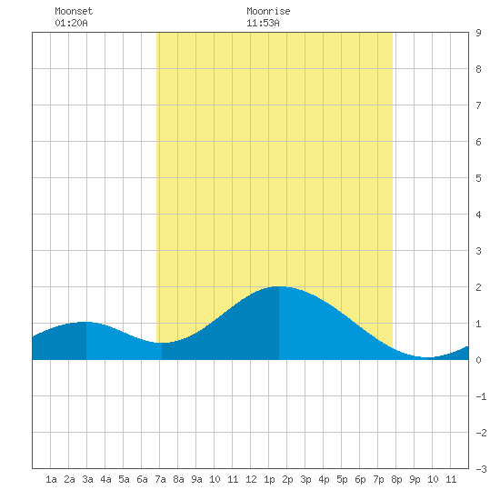 Indian Key tide chart for Wednesday, April 26, 2023