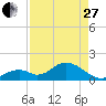 Indian Key tide chart for Thursday, April 27, 2023