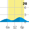 Indian Key tide chart for Friday, April 28, 2023
