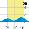 Indian Key tide chart for Saturday, April 29, 2023