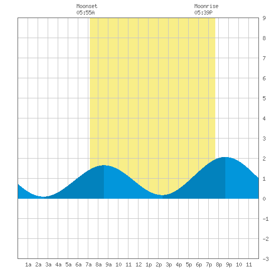 Indian Key tide chart for Monday, April 3, 2023
