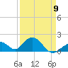 Indian Key tide chart for Sunday, April 9, 2023