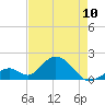 Indian Key tide chart for Wednesday, May 10, 2023