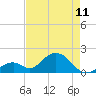 Indian Key tide chart for Thursday, May 11, 2023