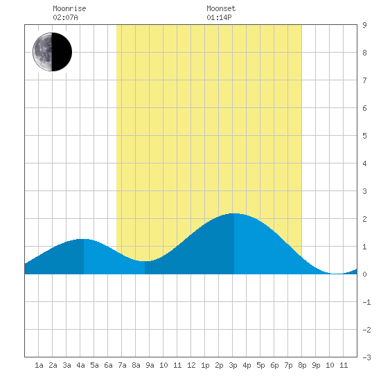Indian Key tide chart for Friday, May 12, 2023