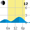Indian Key tide chart for Friday, May 12, 2023