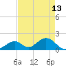 Indian Key tide chart for Saturday, May 13, 2023