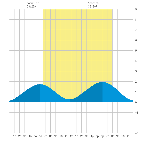 Indian Key tide chart for Sunday, May 14, 2023