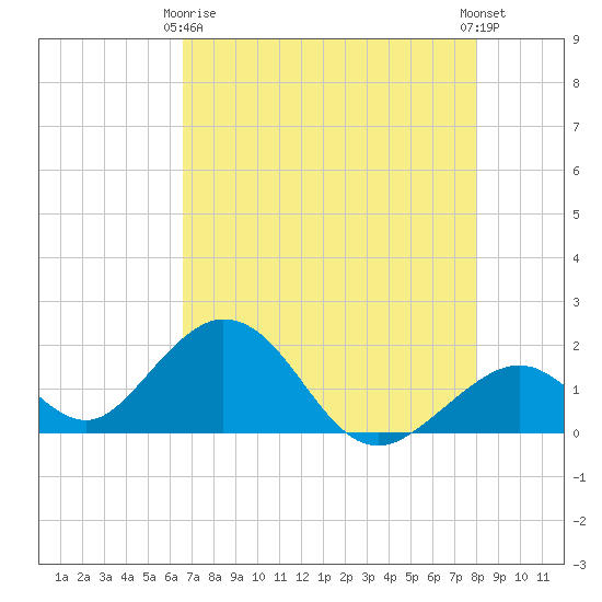 Indian Key tide chart for Thursday, May 18, 2023