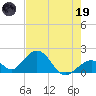 Indian Key tide chart for Friday, May 19, 2023