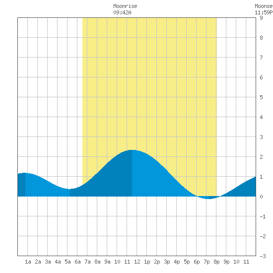 Indian Key tide chart for Tuesday, May 23, 2023